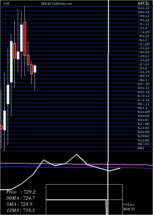  monthly chart BikajiFoods