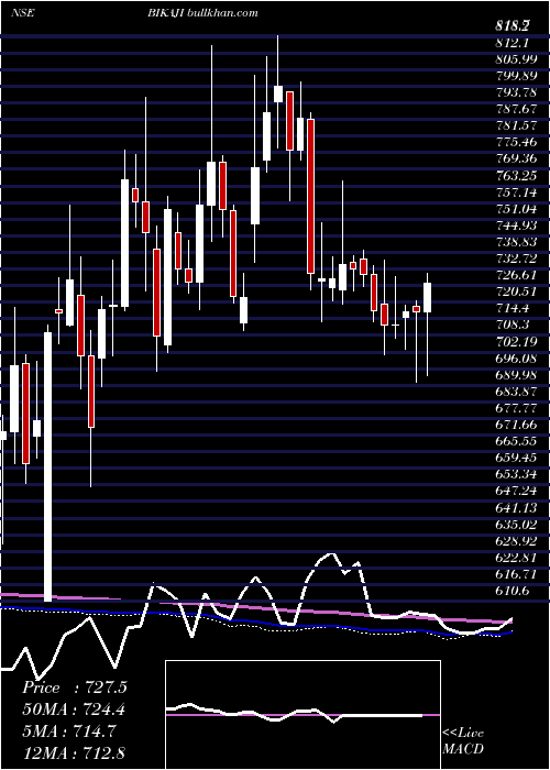  weekly chart BikajiFoods