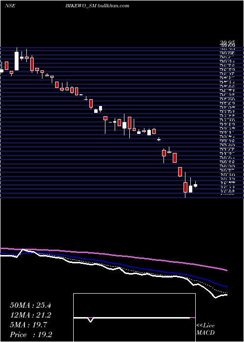  Daily chart BikewoGreen