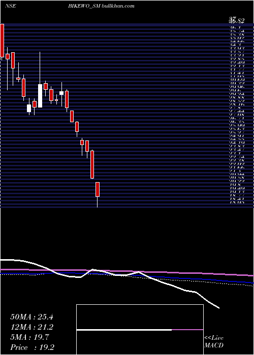  weekly chart BikewoGreen