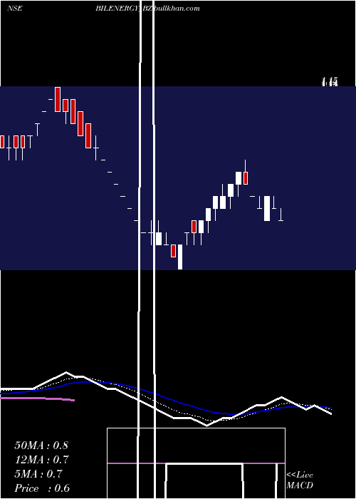  Daily chart BilEnergy