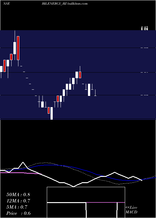  weekly chart BilEnergy