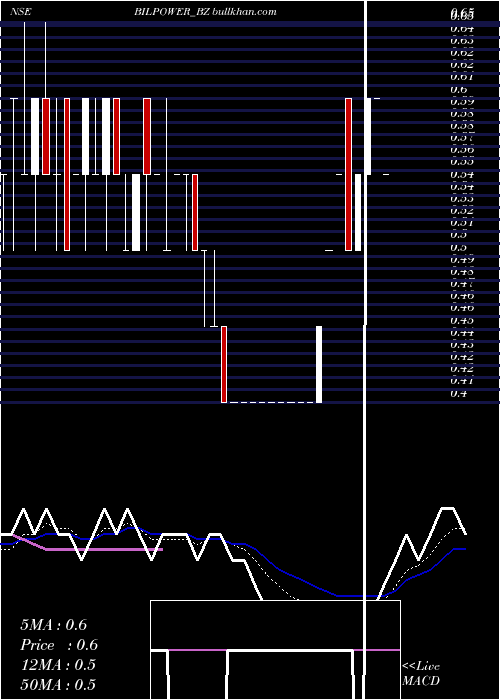 Daily chart Bilpower
