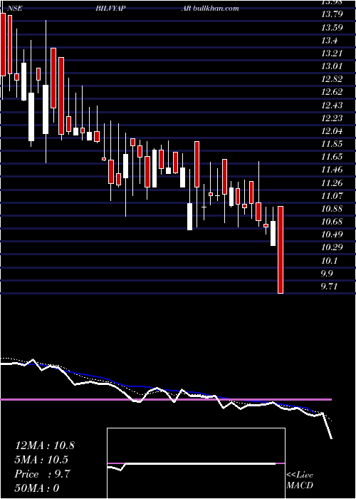  Daily chart BilVyapar