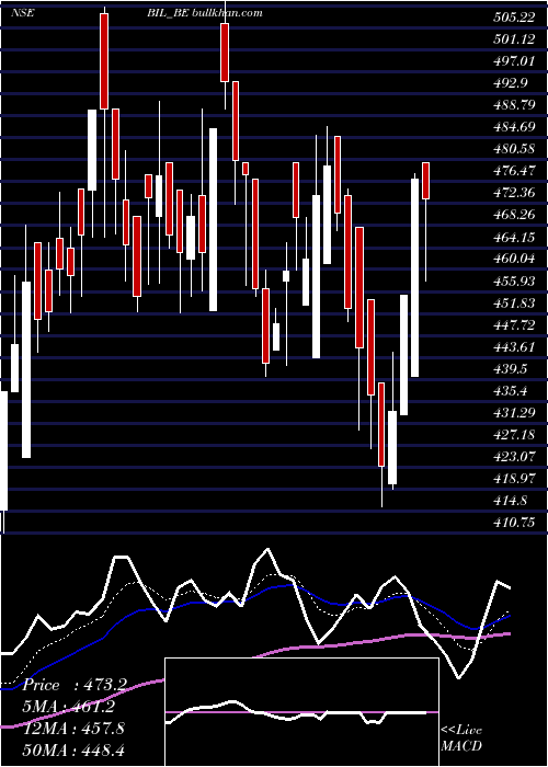  Daily chart BhartiyaInetrnational