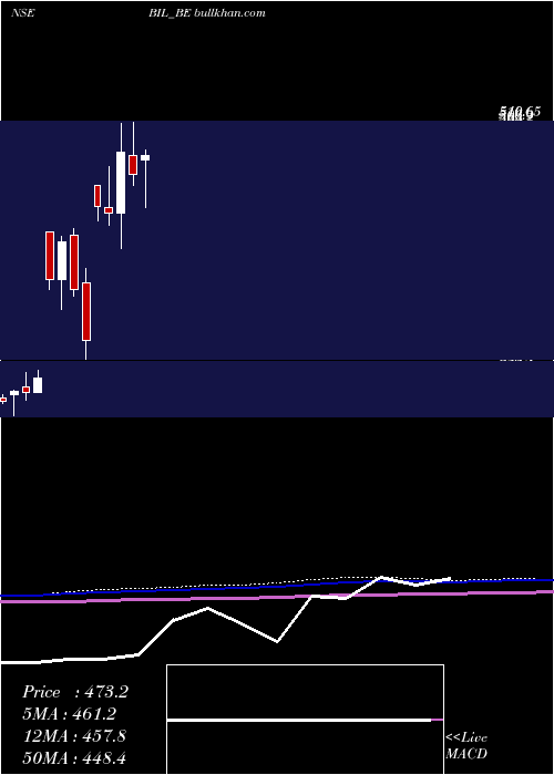  monthly chart BhartiyaInetrnational