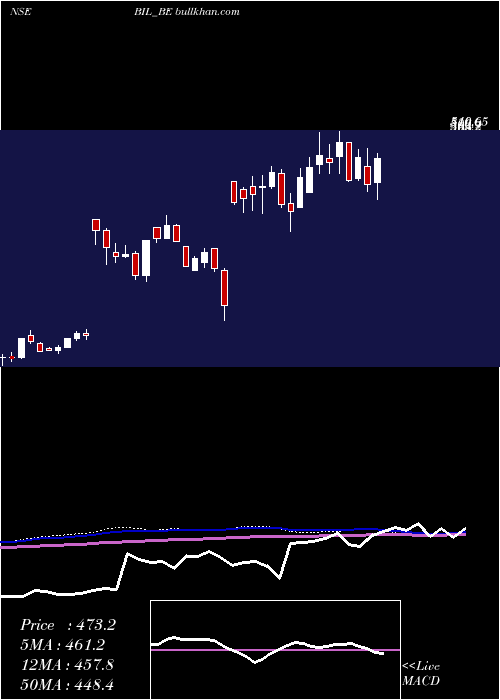  weekly chart BhartiyaInetrnational