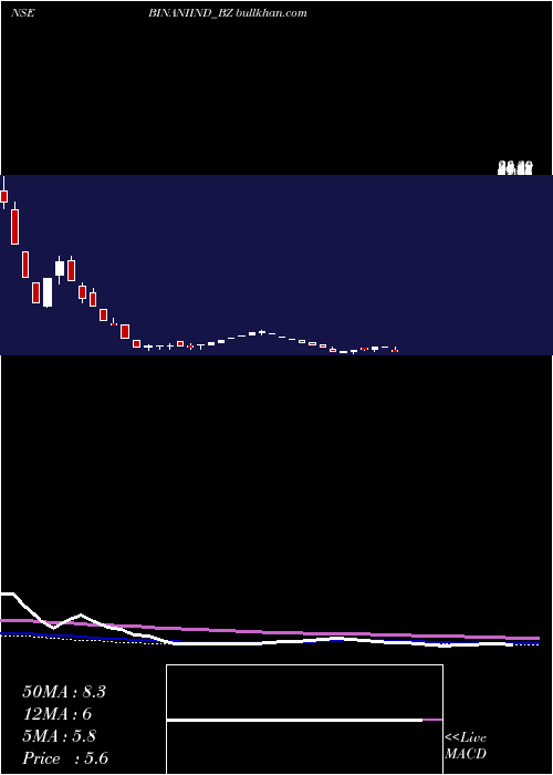  weekly chart BinaniIndustries