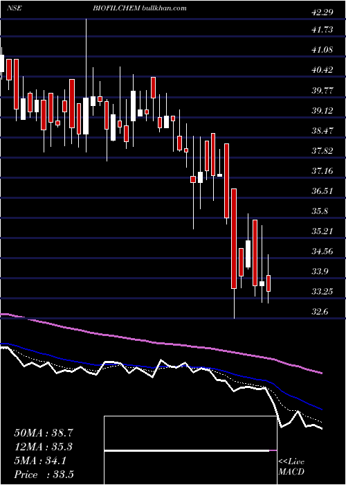  Daily chart BiofilChemicals