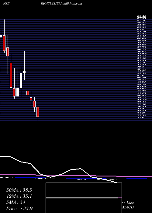  monthly chart BiofilChemicals