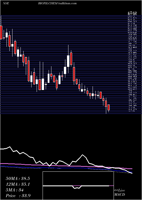  weekly chart BiofilChemicals