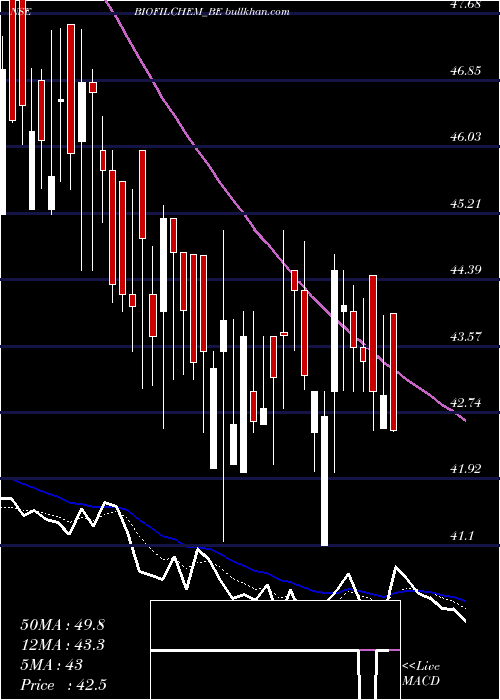  Daily chart BiofilChem