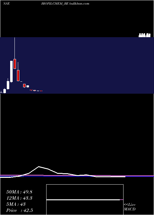  monthly chart BiofilChem