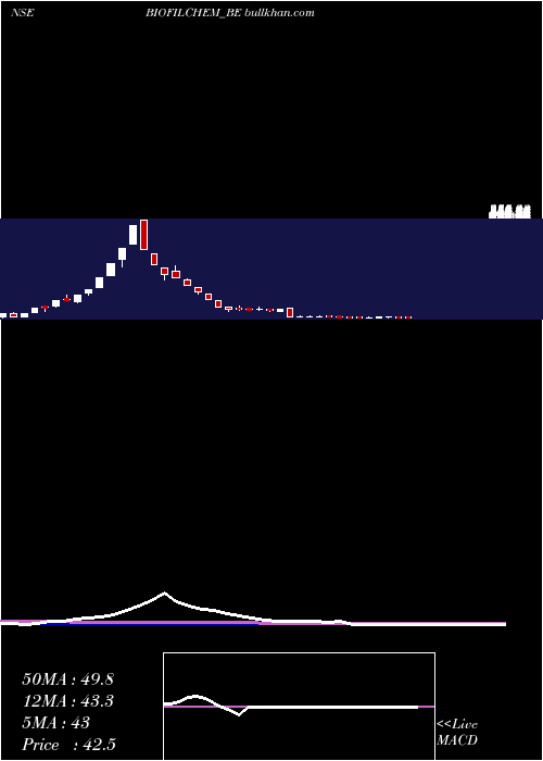  weekly chart BiofilChem