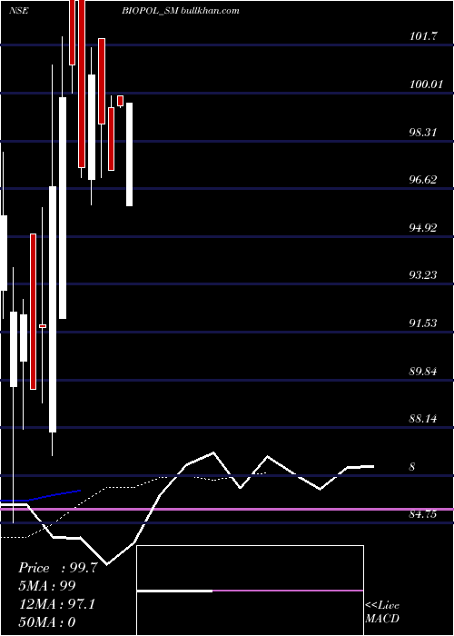  Daily chart BiopolChemicals