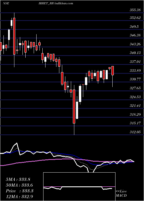  Daily chart BrookfieldIndia
