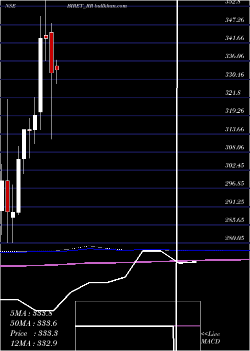  monthly chart BrookfieldIndia