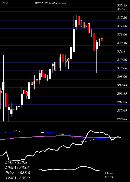  weekly chart BrookfieldIndia