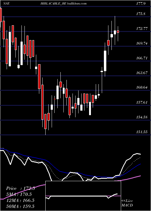  Daily chart BirlaCable