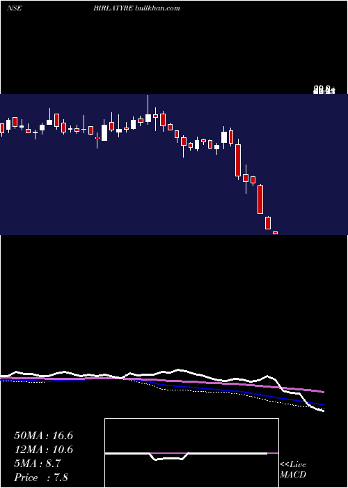  weekly chart BirlaTyres