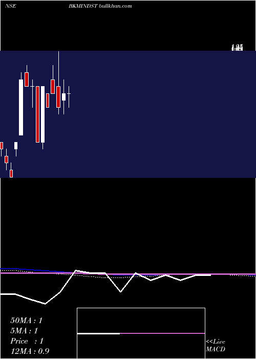  monthly chart BkmIndustries
