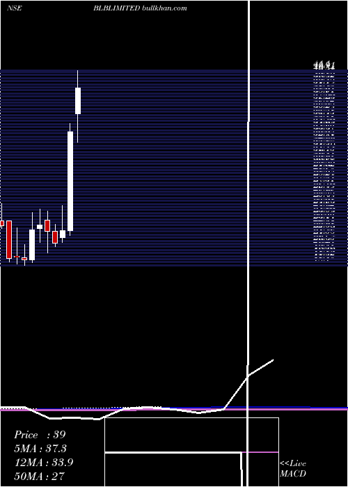  monthly chart Blb