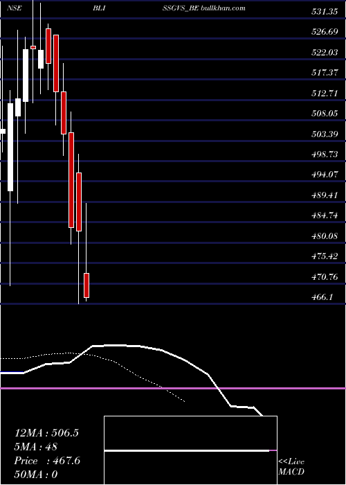  Daily chart BlissGvs