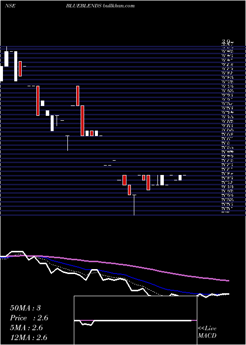 Daily chart BlueBlends