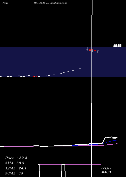  Daily chart BlueCoast