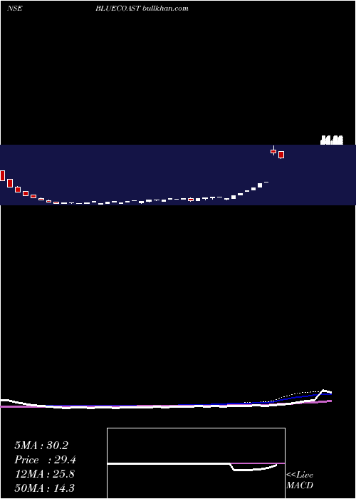  weekly chart BlueCoast