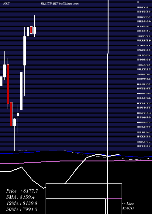  monthly chart BlueDart