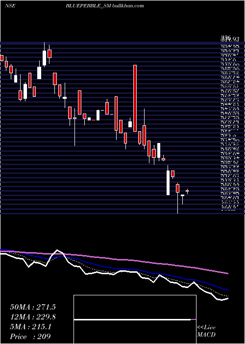  Daily chart BluePebble