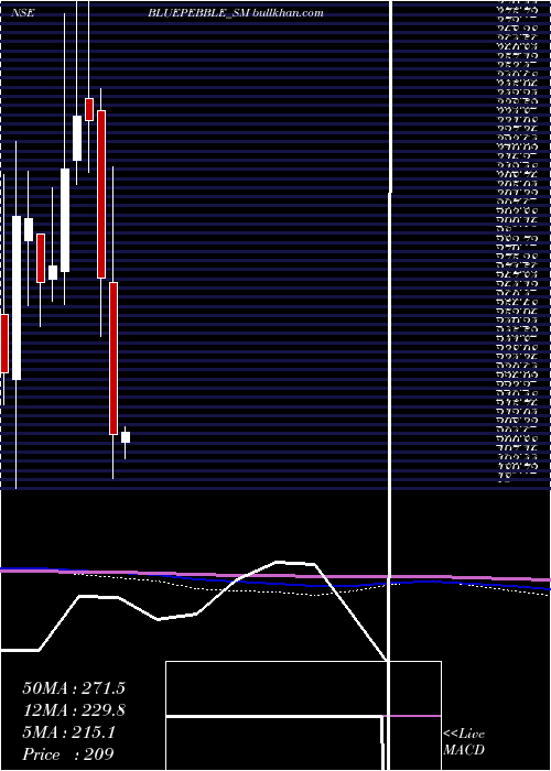  monthly chart BluePebble