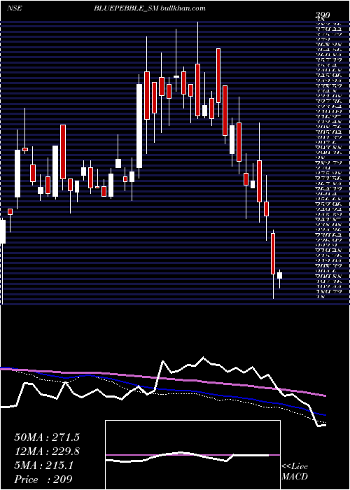  weekly chart BluePebble