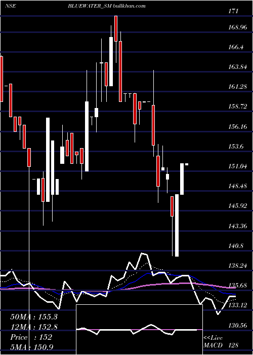  Daily chart BlueWater