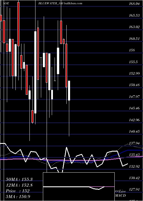  weekly chart BlueWater