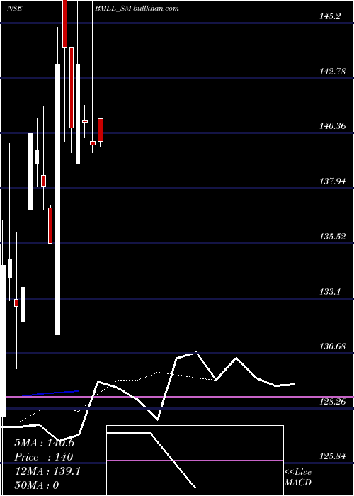  Daily chart BioMedica