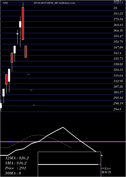  Daily chart BnAgrochem