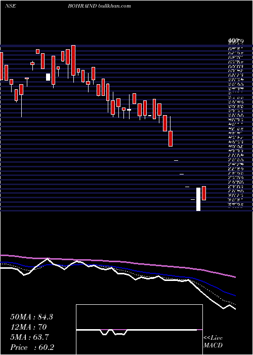  Daily chart BohraIndustries