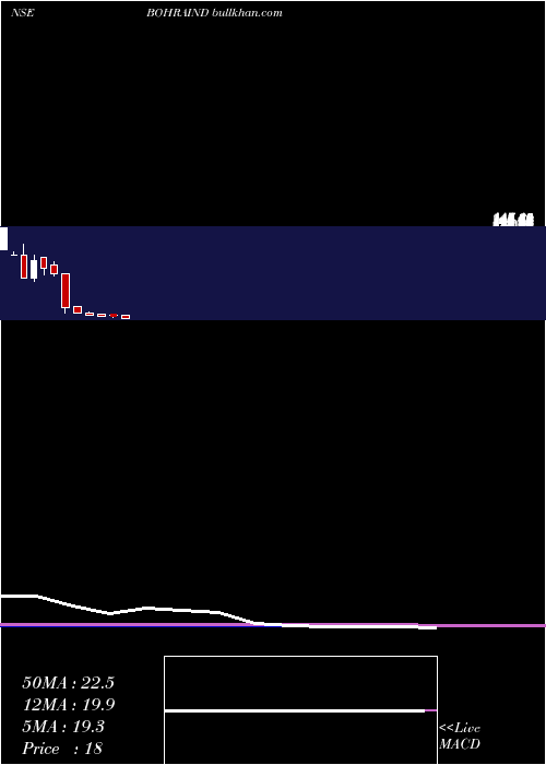  monthly chart BohraIndustries