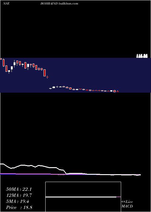  weekly chart BohraIndustries