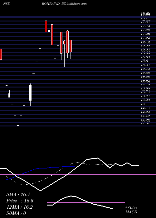  Daily chart BohraIndustries