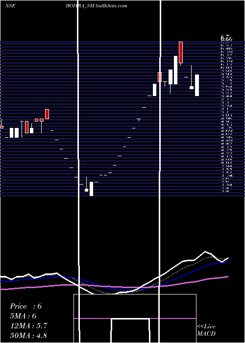  Daily chart BohraIndustries