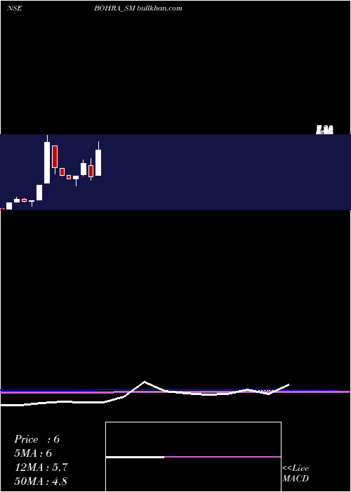  monthly chart BohraIndustries