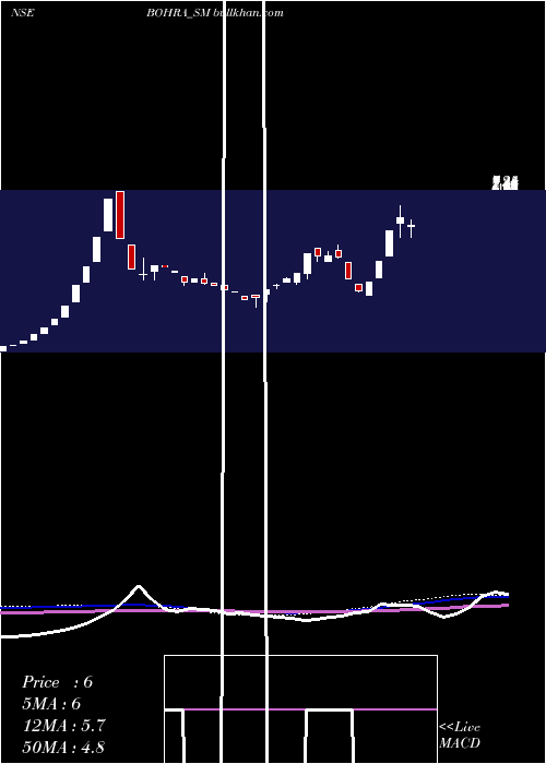  weekly chart BohraIndustries