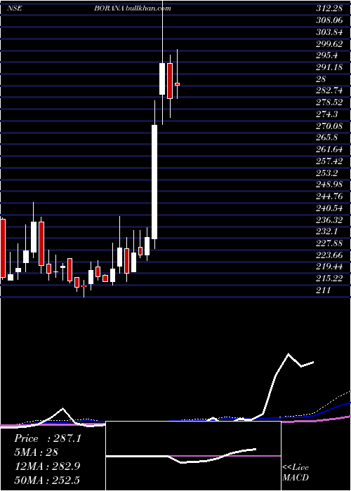  weekly chart BoranaWeaves