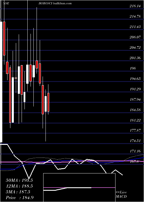  weekly chart BorosilScientific