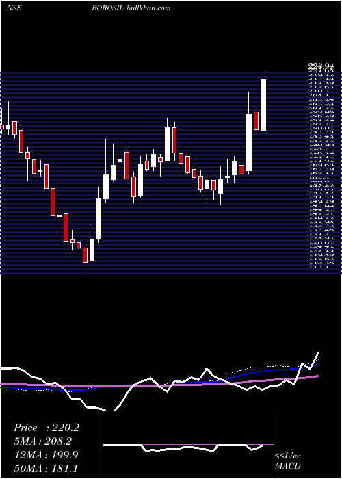  weekly chart BorosilGlass
