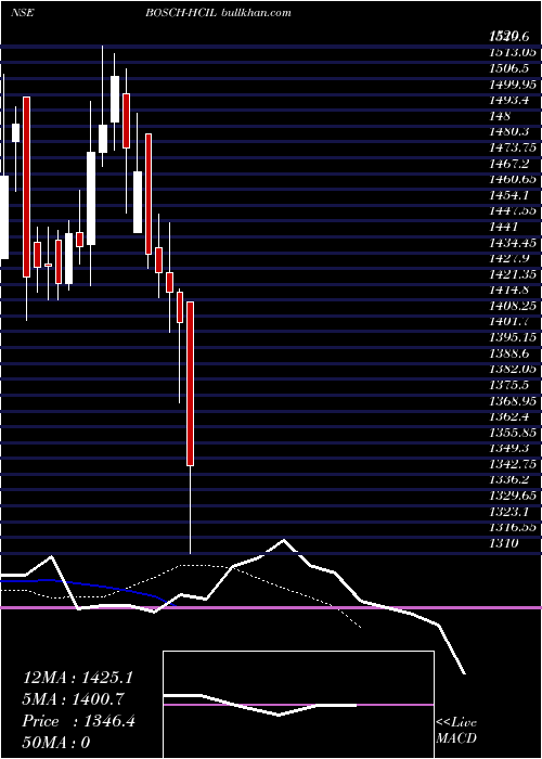  Daily chart BoschHome