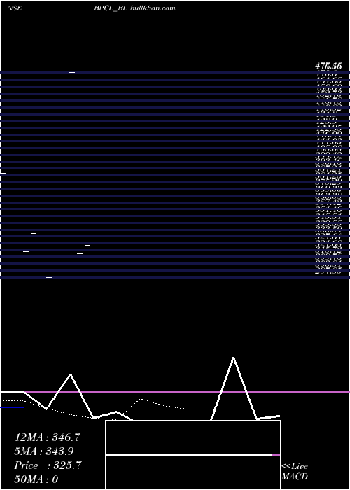  Daily chart BharatPetroleum